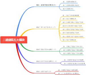 二建建筑五大模块