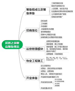 居然之家新店筹备规范