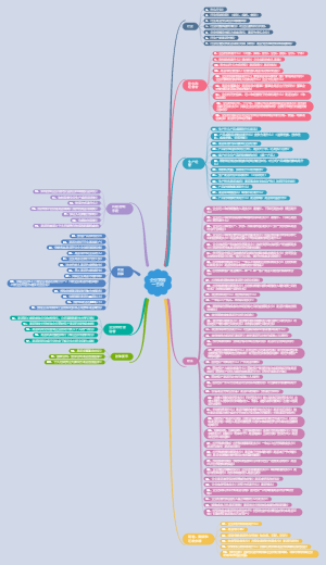企业贷前100问思维导图