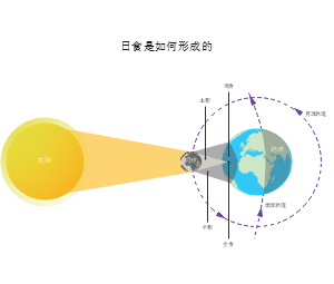 日食是如何形成的