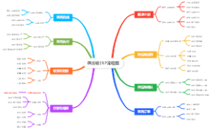 供应链ERP流程图