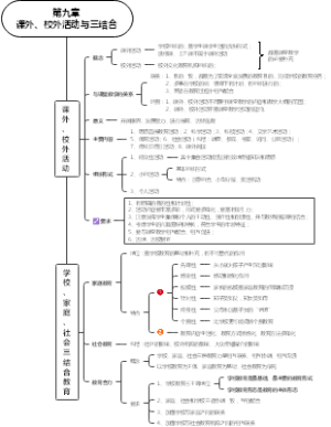 教综知识第九章课外、校外活动与三结合