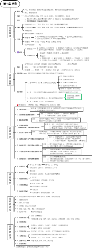 教综知识第七章德育过程