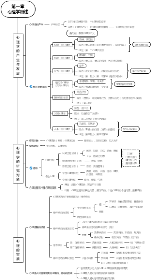 教综知识第一章心理学概述