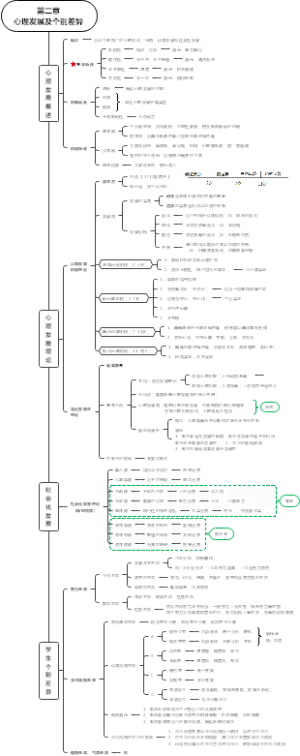 教综知识第二章心理发展及个别差异