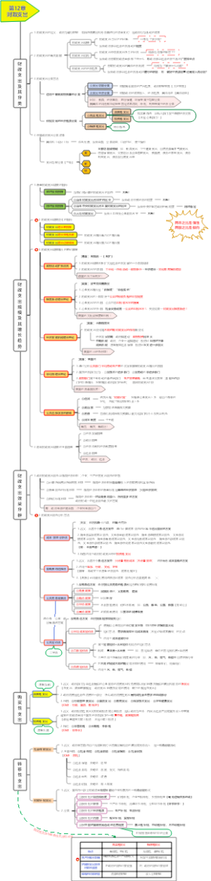 第12章财政支出（中级经济师《经济基础知识》笔记）