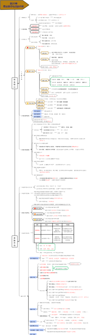 第20章商业银行与金融市场（中级经济师《经济基础知识》笔记）