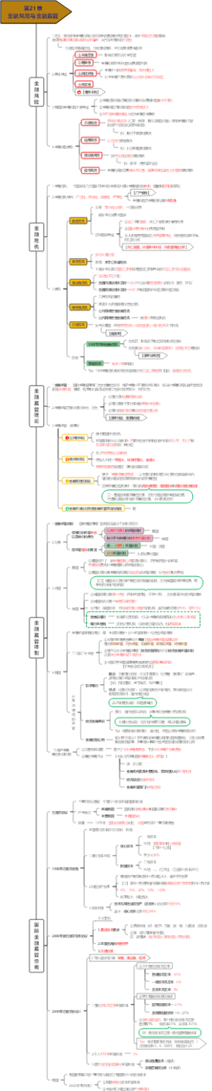 第21章金融风险与金融监管（中级经济师《经济基础知识》笔记）