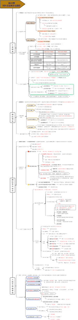 第22章对外金融关系与政策（中级经济师《经济基础知识》笔记）