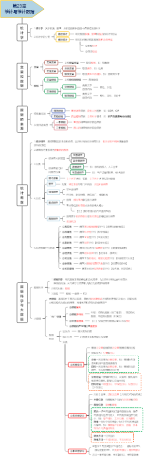 第23章统计与统计数据（中级经济师《经济基础知识》笔记）