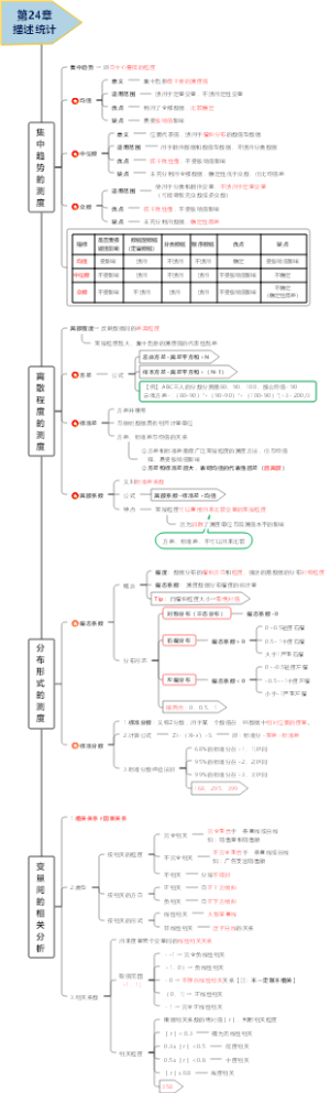 第24章描述统计（中级经济师《经济基础知识》笔记）