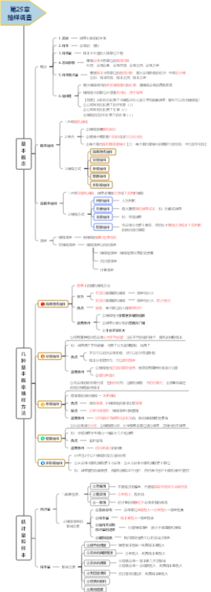 第25章抽样调查（中级经济师《经济基础知识》笔记）