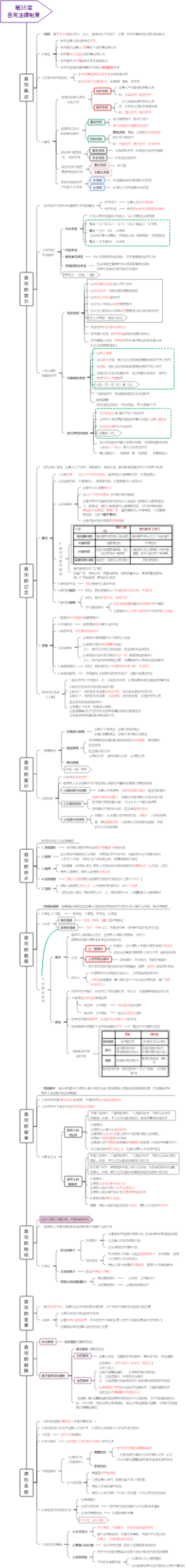 第35章合同法律制度（中级经济师《经济基础知识》笔记）