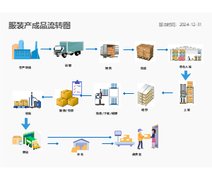 服装商品流转示意图2024-12-31