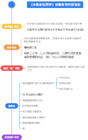 《中国全科医学》杂服务号栏目策划