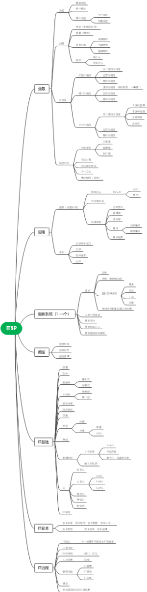 ITSP项目经验总结