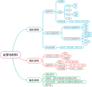 思维导图社区