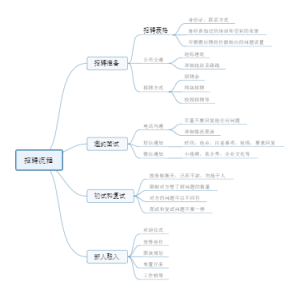 招聘流程