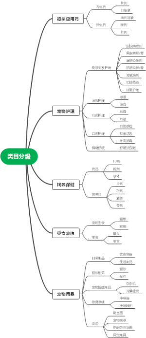 类目分级