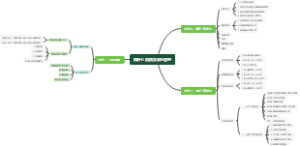 门店防损及安全管理的简单思维导图