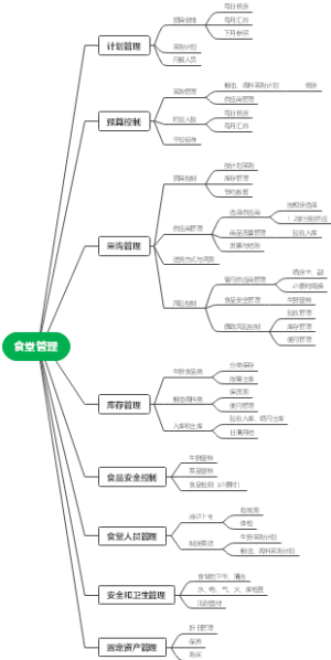 食堂管理思维导图