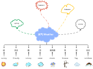 天气思维导图
