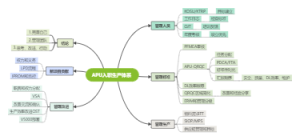 APU入职生产体系 思维导图