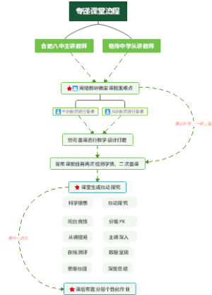 专递课堂流程