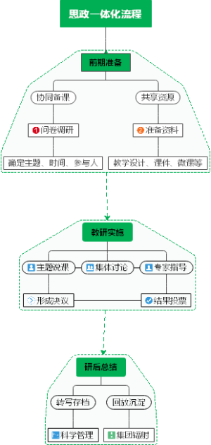 思政一体化