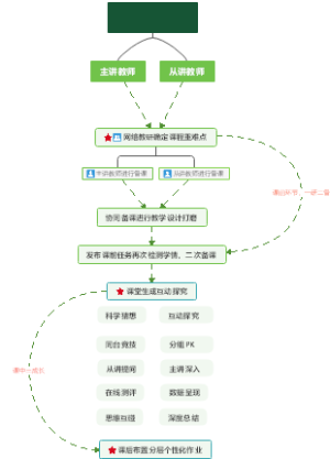 双师课堂了流程
