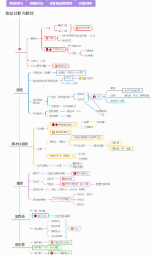 食品分析与检测