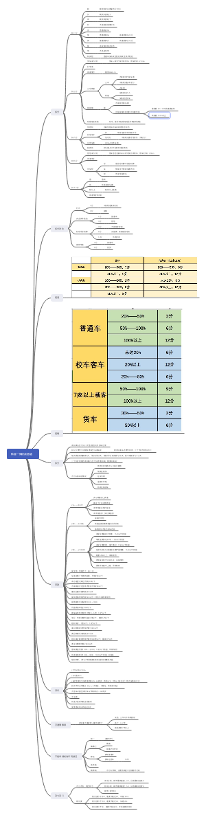 科目一知识点总结