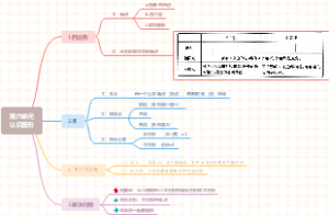 三上第七单元长方形与正方形思维导图