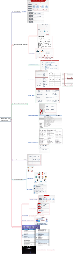 4、顾问式营销方法 （MM整理）