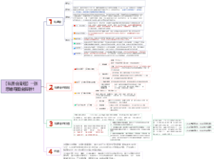 【私董会流程】一张思维导图全解析！