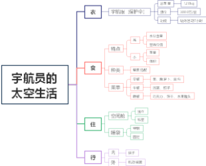 宇航员的太空生活