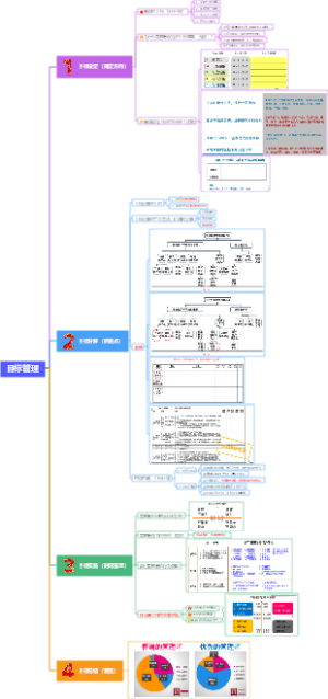 目标管理
