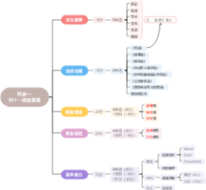 综合素质（考试内容）