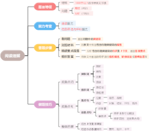 综合素质之基本能力（阅读理解）