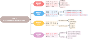 数学学科知识与教学能力（考试内容）