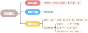 【言语理解与表达】词语指代