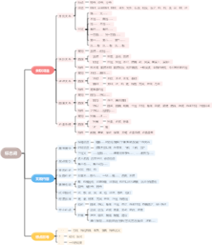 【言语理解与表达】标志词