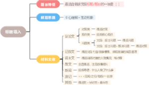 【言语理解与表达】标题填入