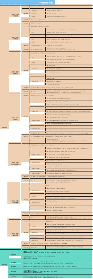 个人能力发展（纵轴）