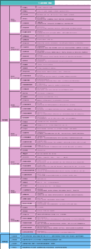 个人能力发展（横轴）