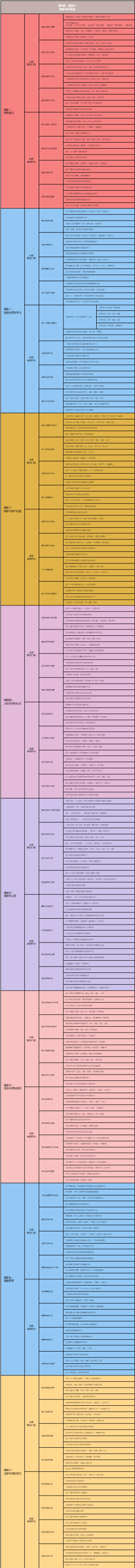【第4级：胜任人】技能体系详述