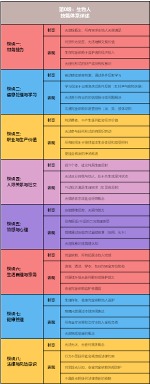 【第0级：生物人】技能体系详述