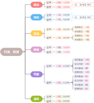 行测考情概述