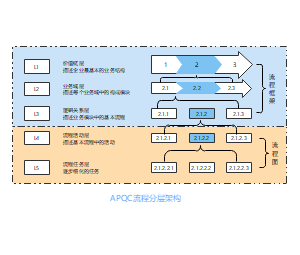流程分层架构示例（一）