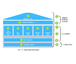 战略采购管理体系架构
